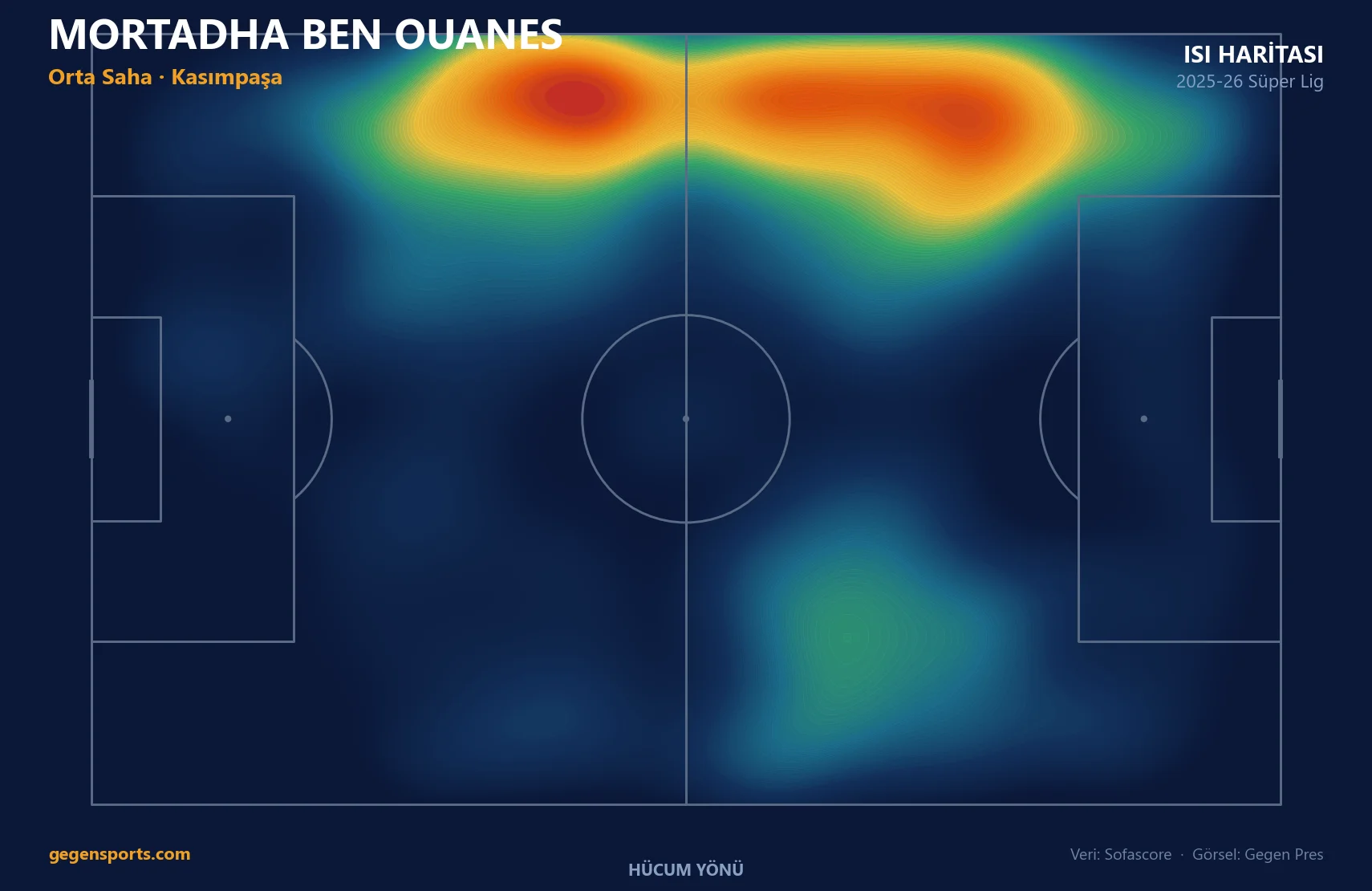 Mortadha Ben Ouanes ısı haritası