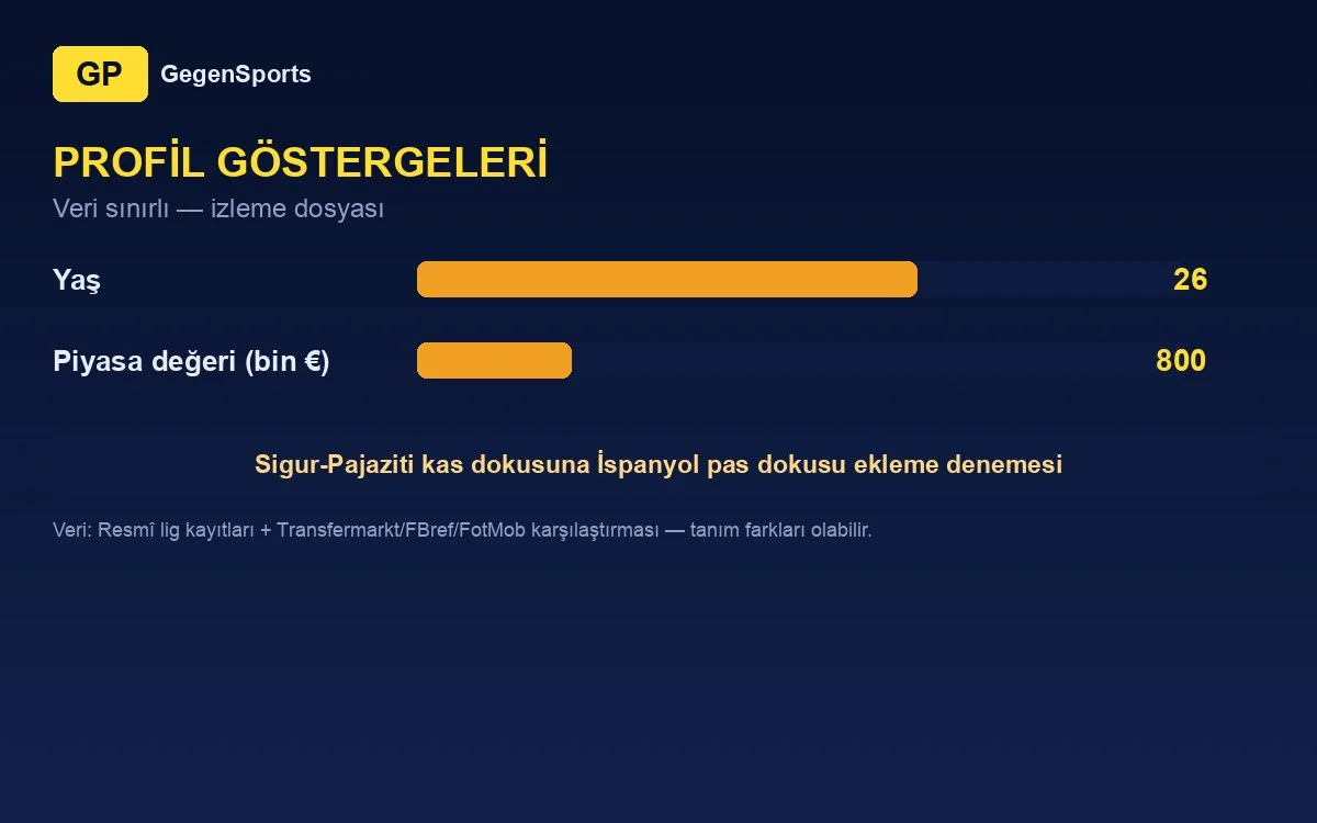 Alberto del Moral profil göstergeleri