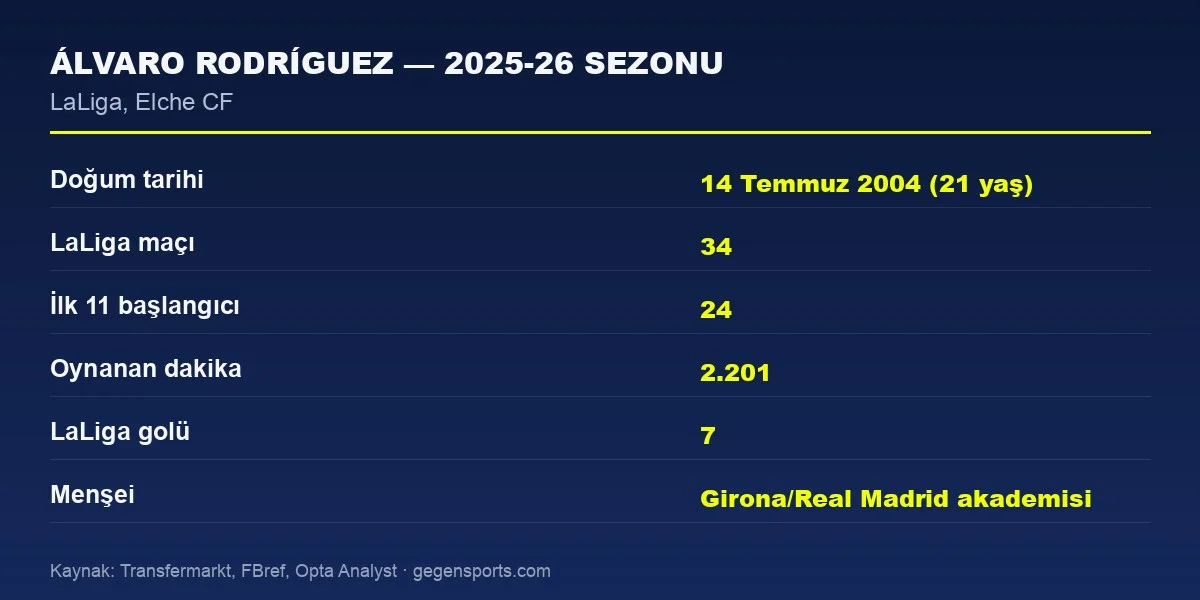 Álvaro Rodríguez 2025-26 sezonu istatistik grafiği