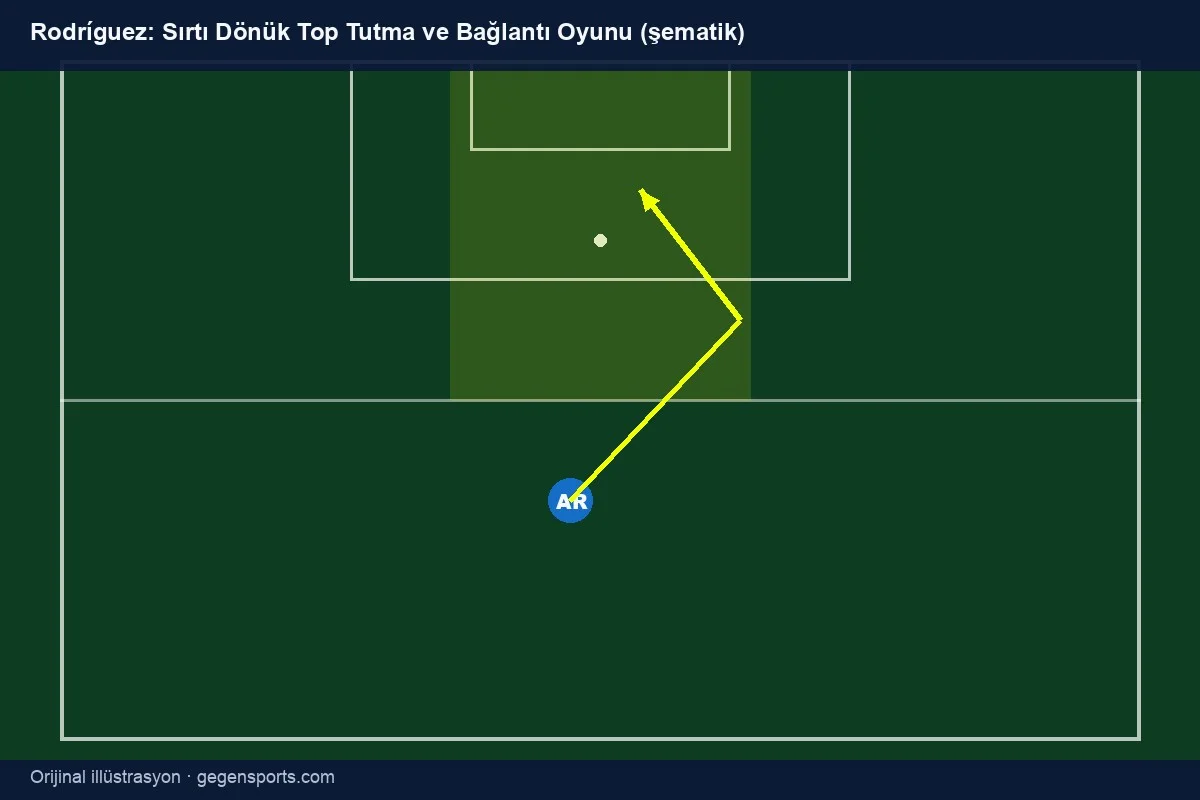 Álvaro Rodríguez sırtı dönük top tutma şeması