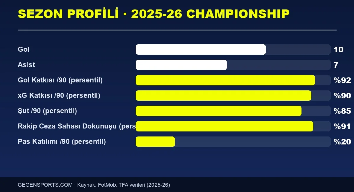 Anis Mehmeti 2025-26 sezonu gol, asist ve persentil istatistik grafiği