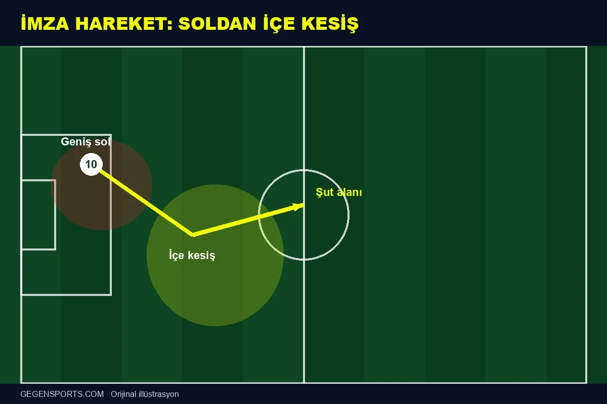 Anis Mehmeti soldan içe kesiş imza hareketini gösteren saha şeması
