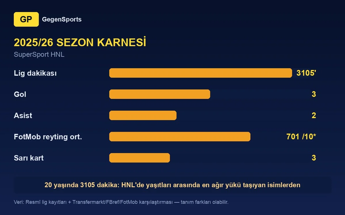 Ante Kavelj 2025/26 stats: 3105 minutes, 3 goals, 2 assists