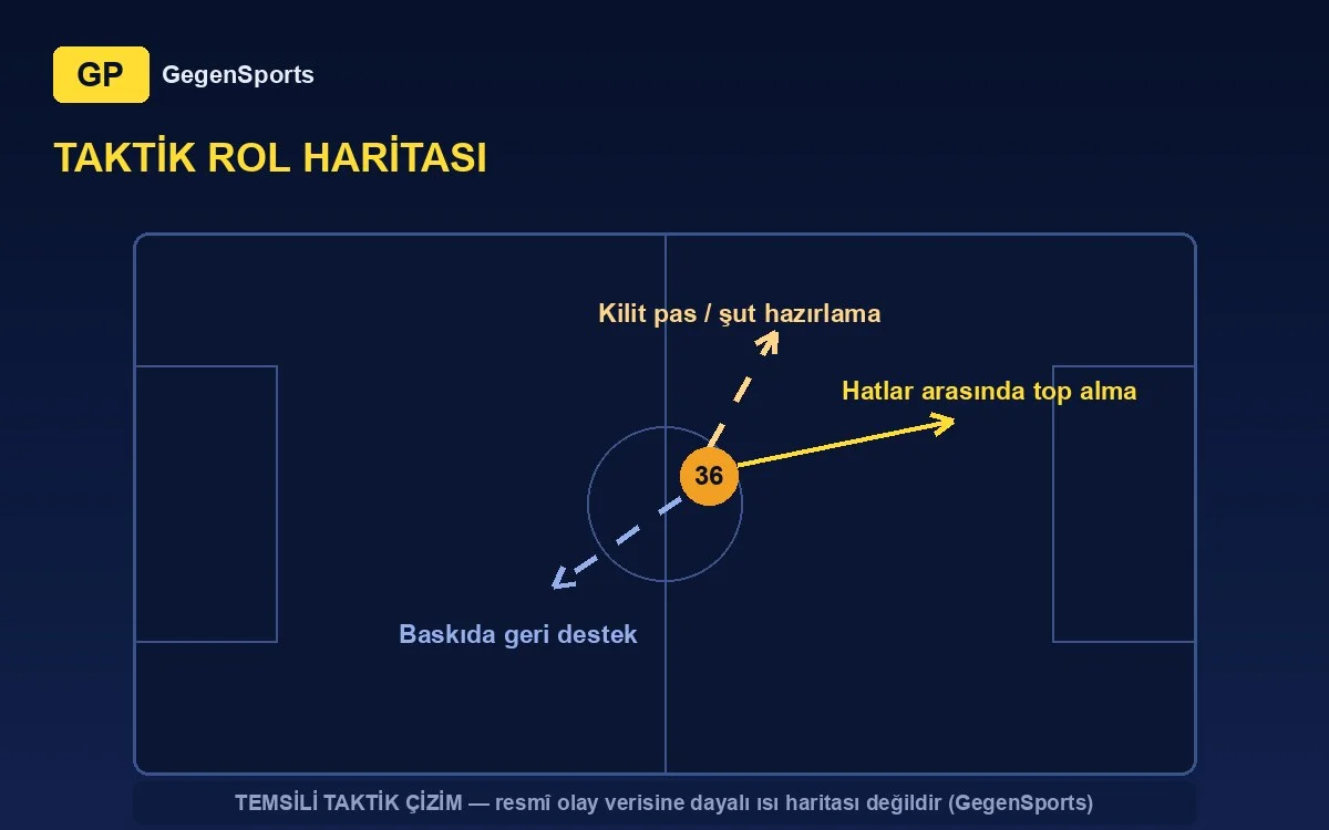 Ante Kavelj tactical map: between-the-lines receiving, key passes, defensive support (representative)