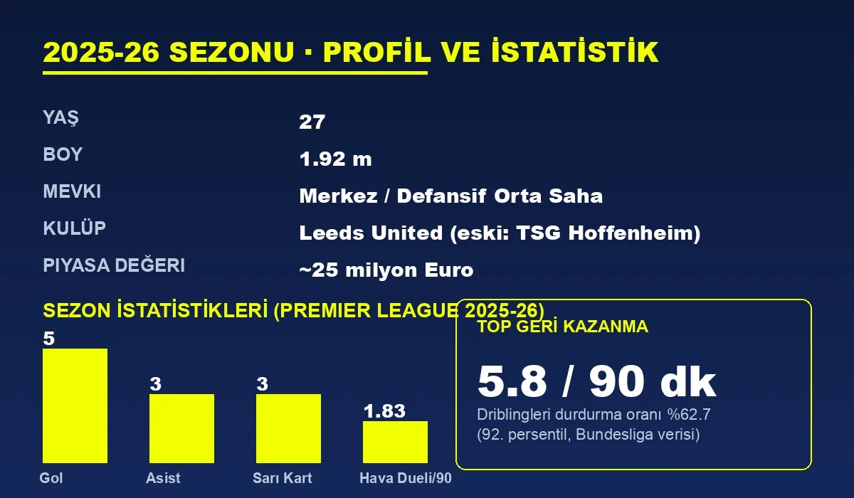 Anton Stach profil ve istatistik grafiği