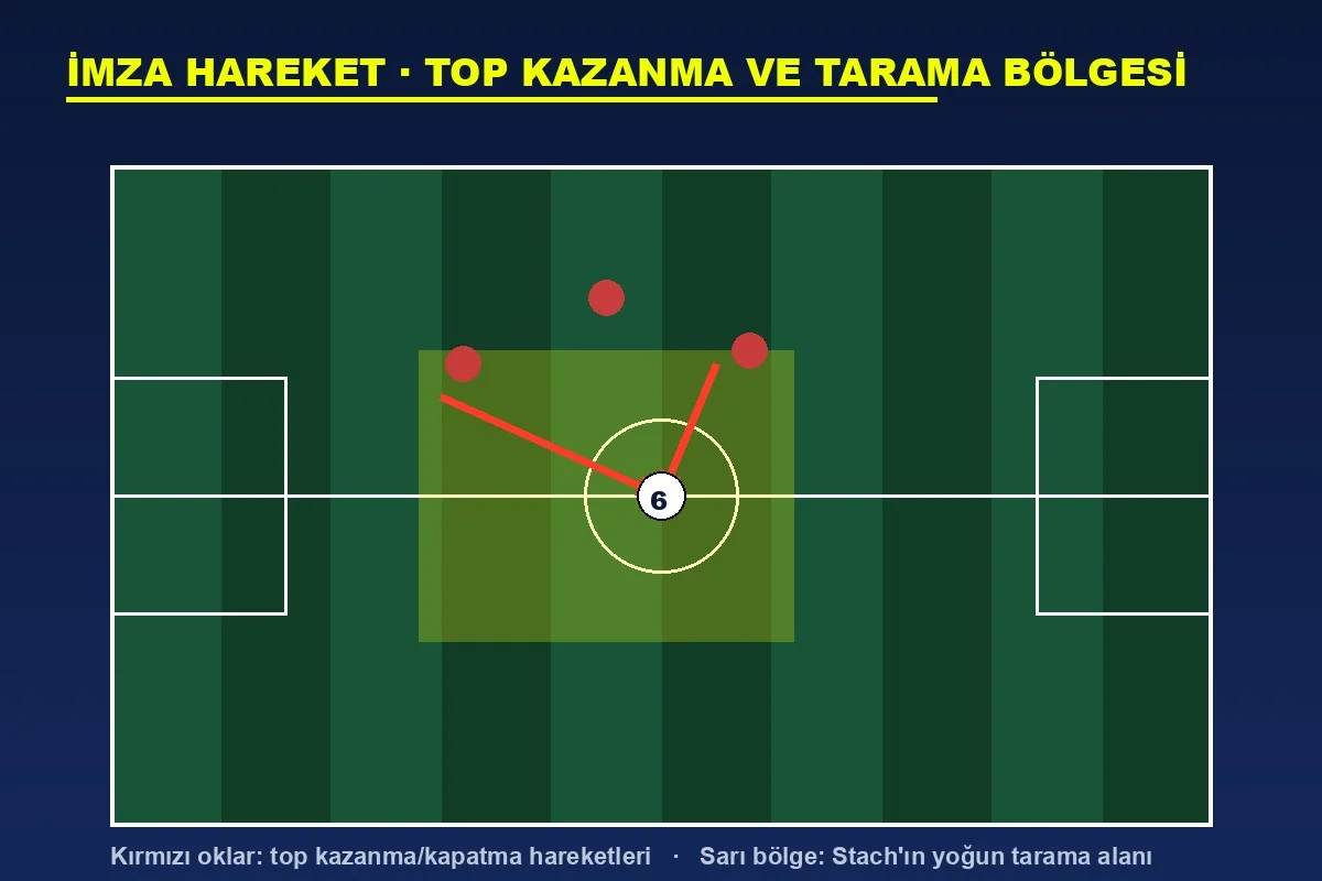 Anton Stach taktik şeması, top kazanma ve tarama bölgesi
