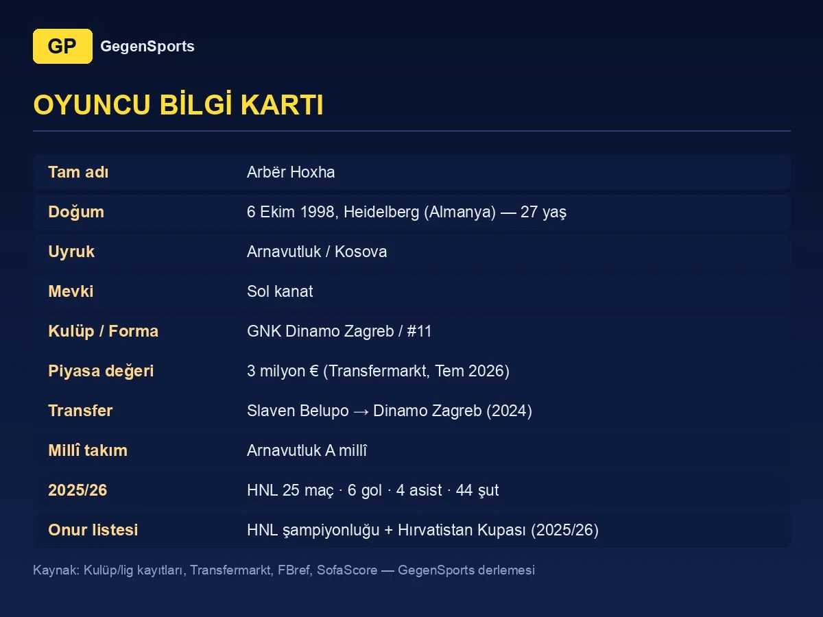 Arbër Hoxha oyuncu bilgi kartı: 27 yaş, sol kanat, Dinamo Zagreb