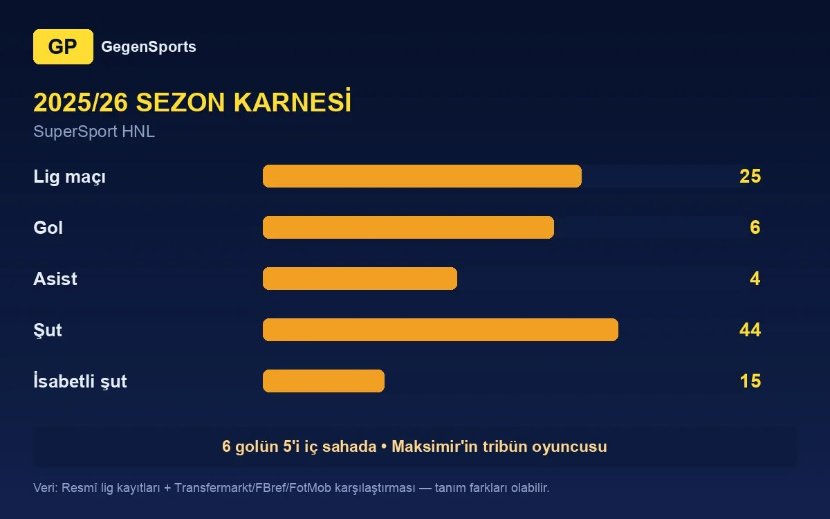 Arbër Hoxha 2025/26 istatistikleri: 25 maç, 6 gol, 4 asist, 44 şut