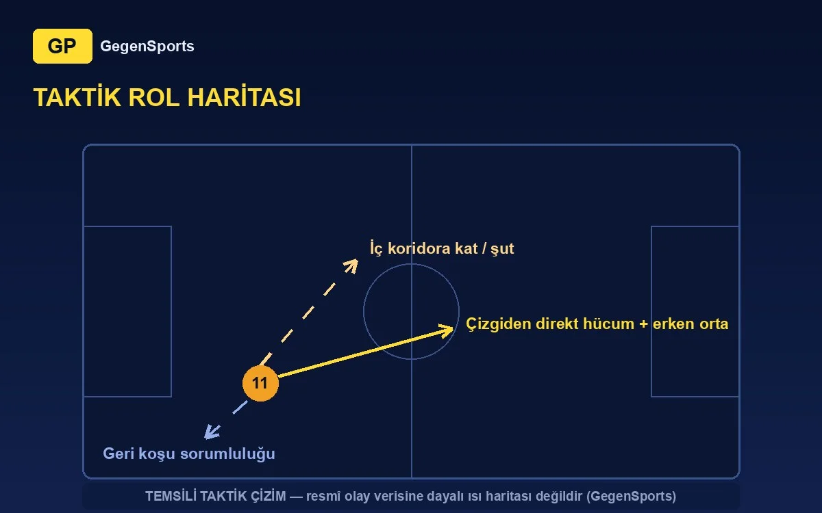 Arbër Hoxha taktik rol haritası: çizgiden hücum, erken orta, iç koridora kat (temsilî çizim)