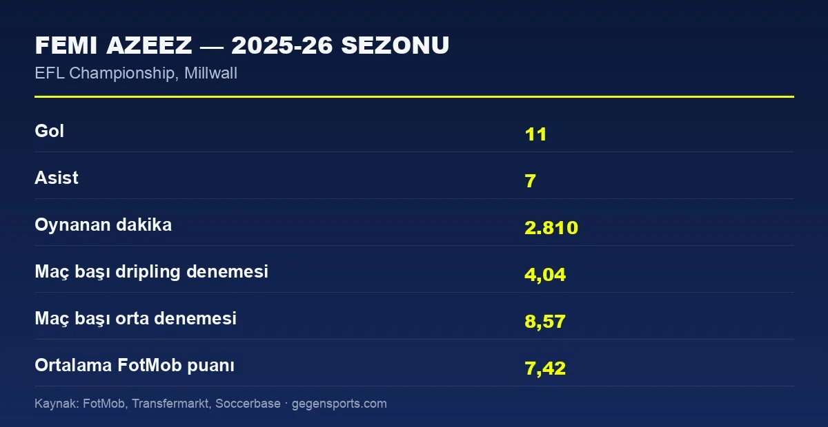 Femi Azeez 2025-26 sezonu istatistik grafiği