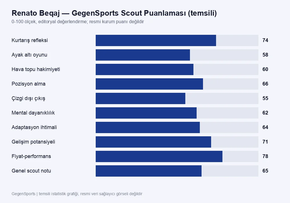 Renato Beqaj temsili scout puanlama grafiği