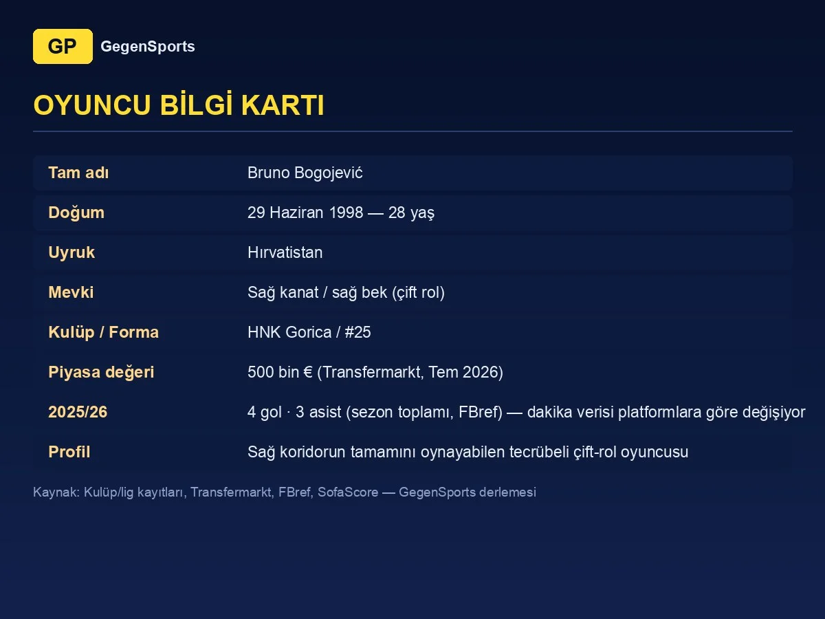 Bruno Bogojević player card: 28, right winger/right-back, HNK Gorica