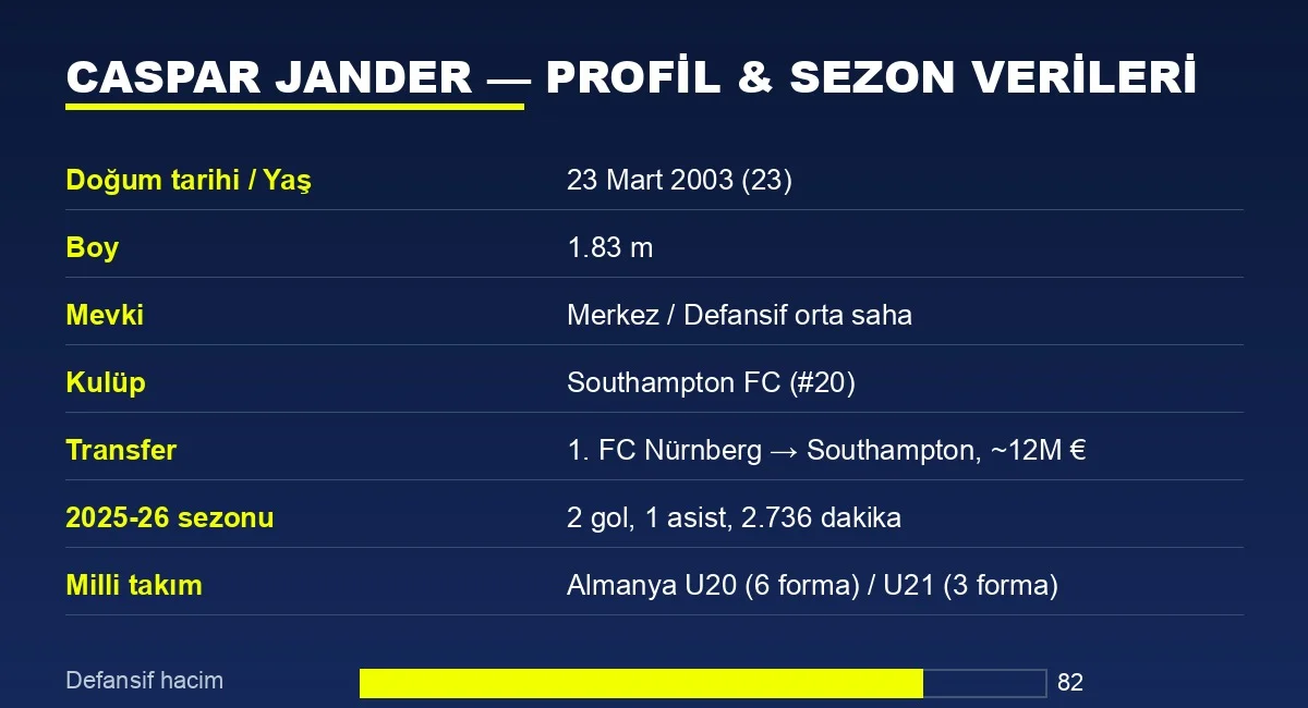 Caspar Jander profil bilgileri ve 2025-26 sezon istatistik tablosu