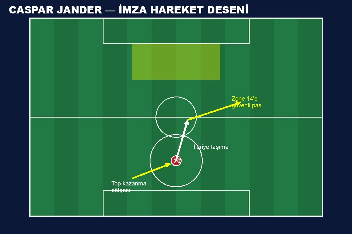 Caspar Jander topu kazanma, ilerletme ve pas verme hareket şeması