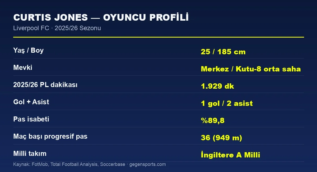 Curtis Jones istatistik profil kartı