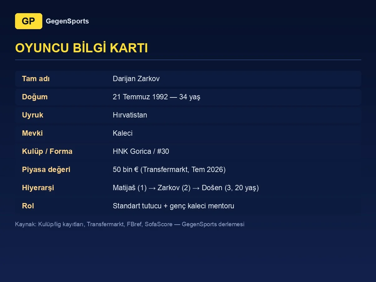 Darijan Zarkov oyuncu bilgi kartı: 34 yaş, kaleci, HNK Gorica