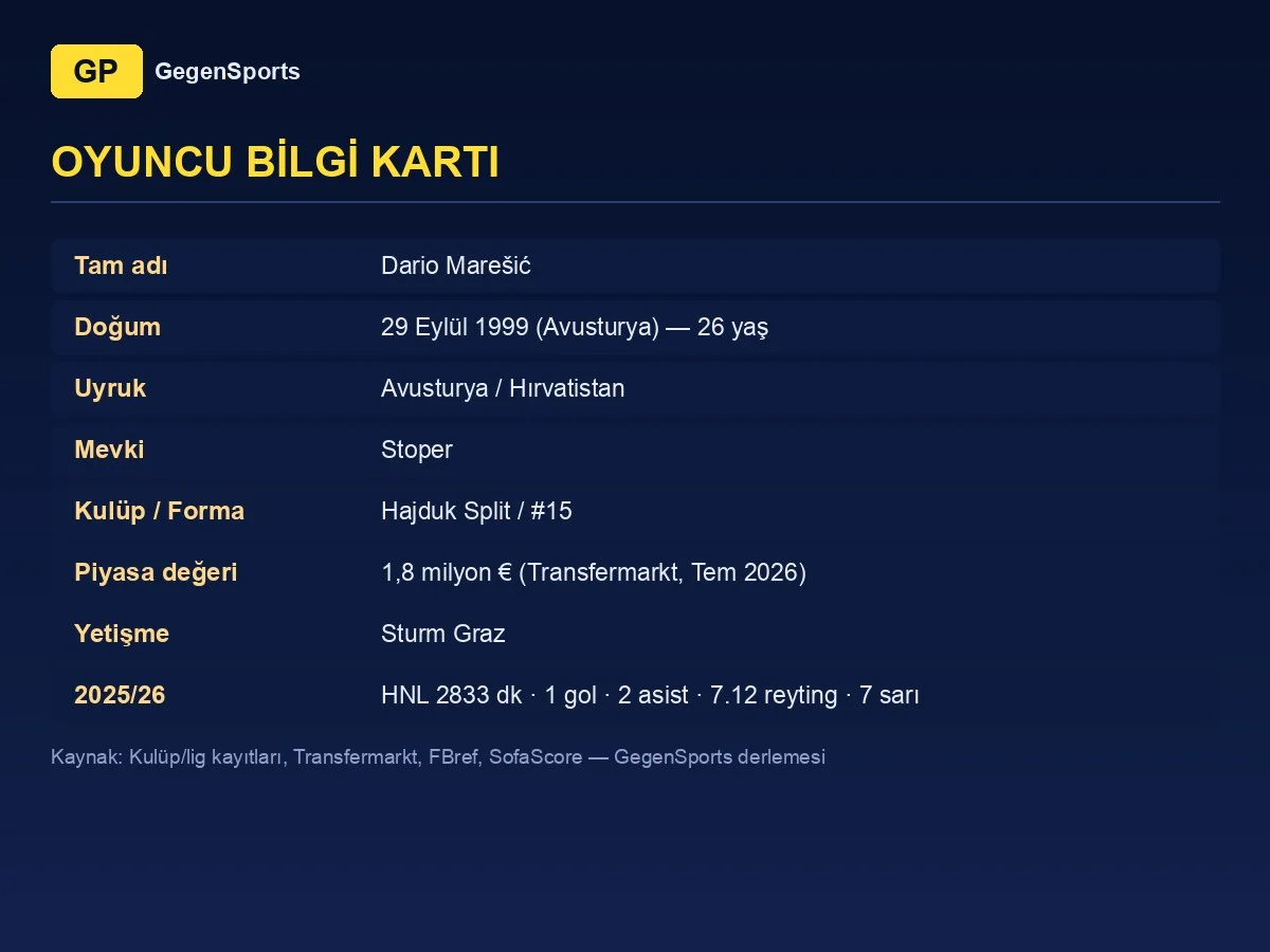Dario Marešić oyuncu bilgi kartı: 26 yaş, stoper, Hajduk Split