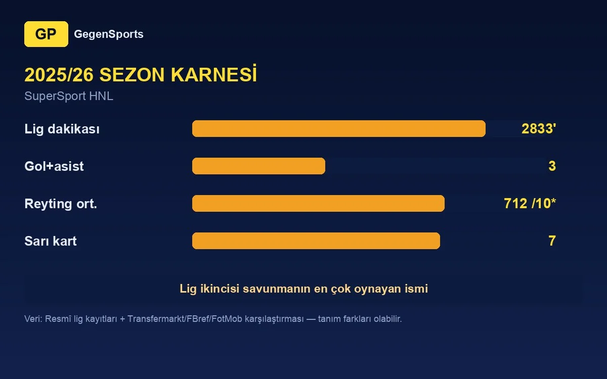 Dario Marešić 2025/26: 2833 dakika, 7.12 reyting