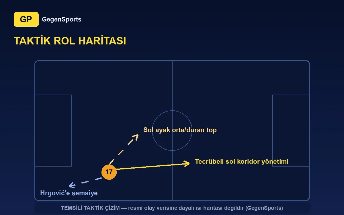 Dario Melnjak taktik rol haritası - temsili çizim
