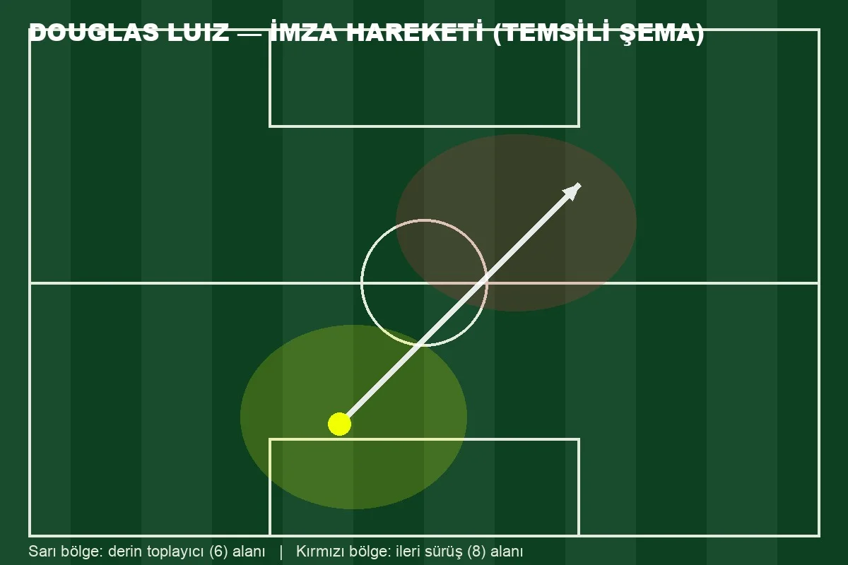 Douglas Luiz imza hareketi taktik saha şeması