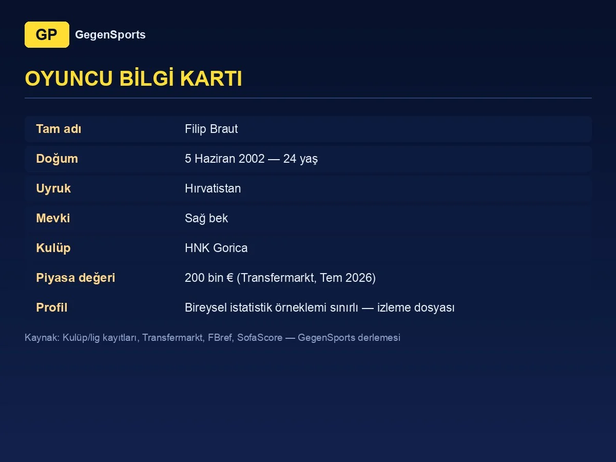 Filip Braut oyuncu bilgi kartı: 24 yaş, sağ bek, HNK Gorica
