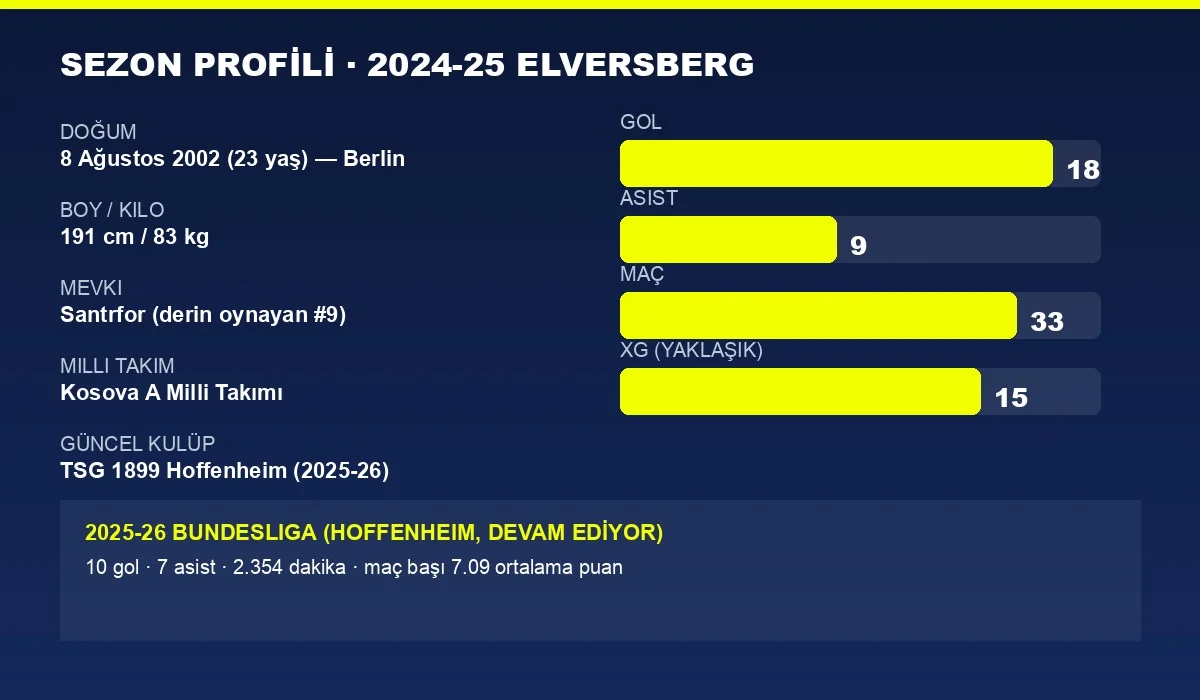 Fisnik Asllani istatistik ve profil grafiği