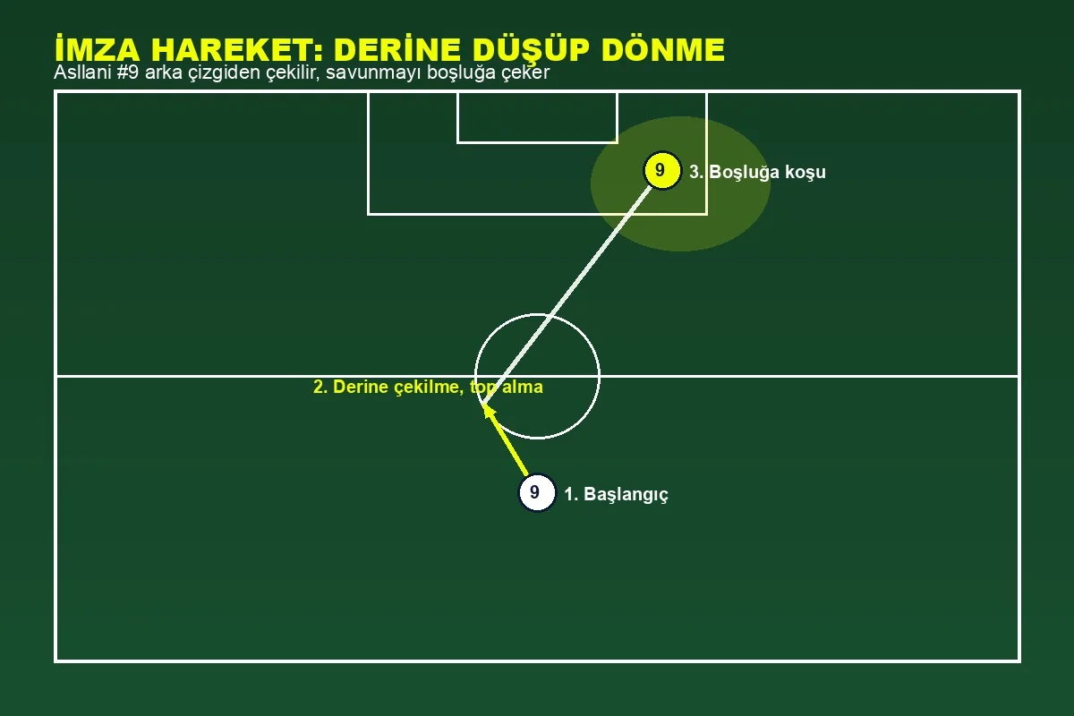 Fisnik Asllani imza hareket taktik şeması