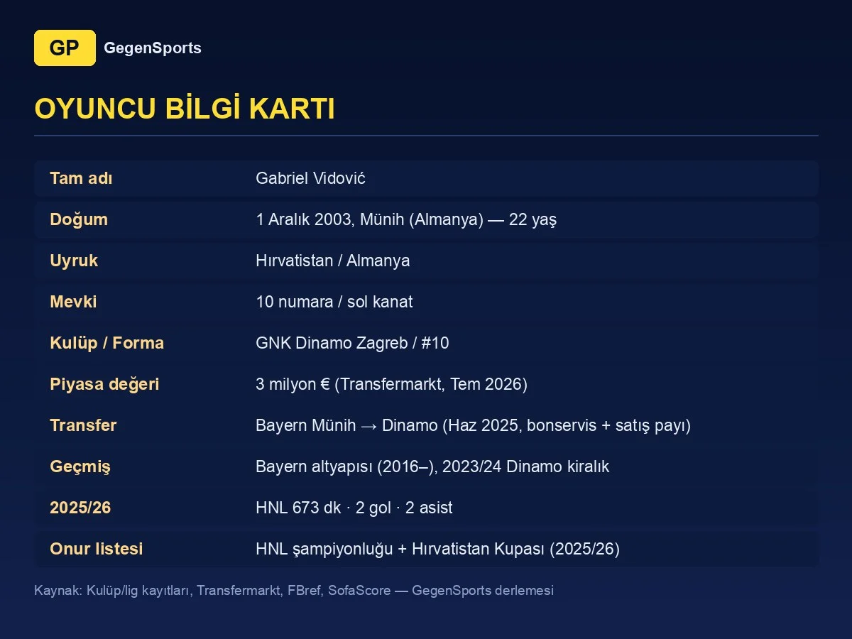 Gabriel Vidović player card: 22, playmaker/left winger, Dinamo Zagreb