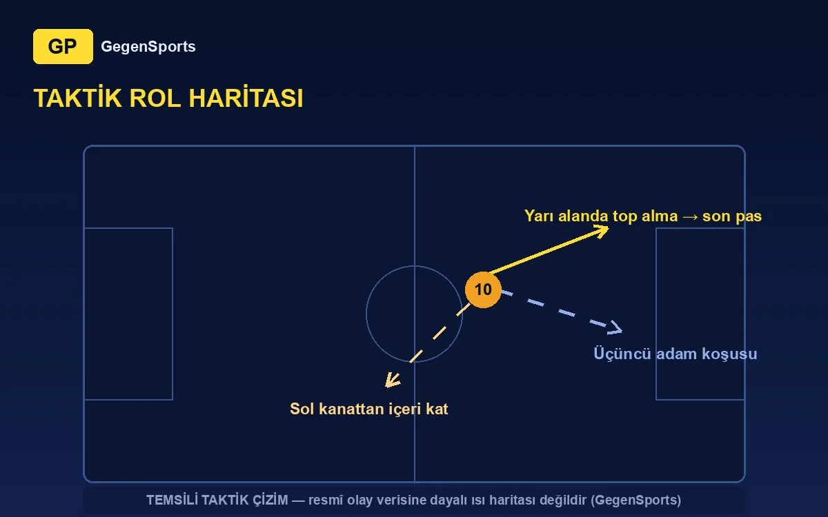 Gabriel Vidović tactical role map: half-space receiving, cutting inside, third-man runs (representative)