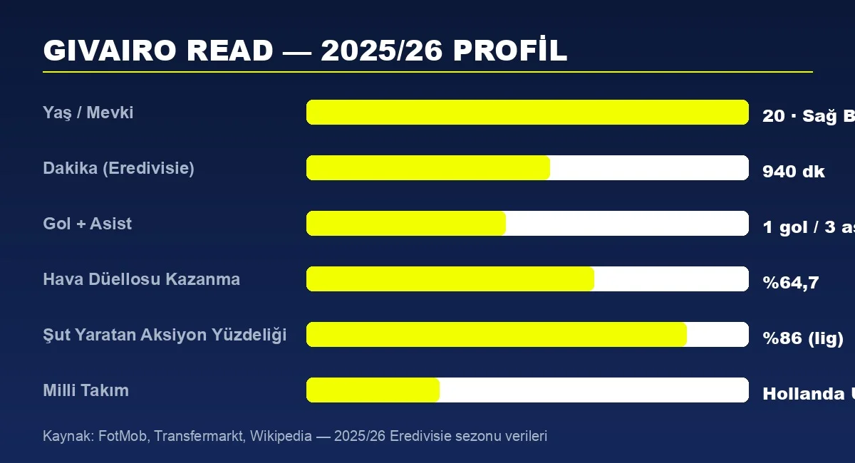 Givairo Read 2025-26 sezonu istatistik grafiği