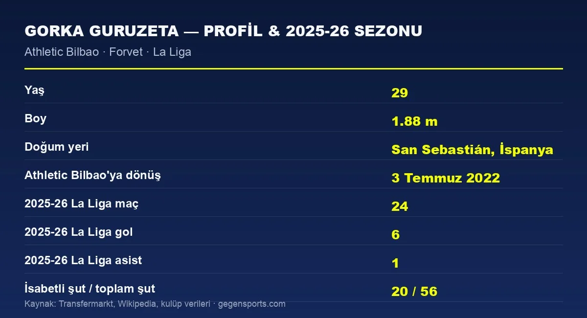 Gorka Guruzeta 2025-26 sezonu istatistik ve profil grafiği