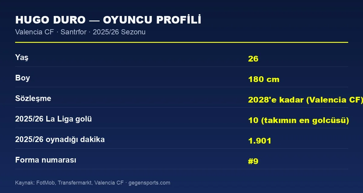 Hugo Duro istatistik ve profil kartı