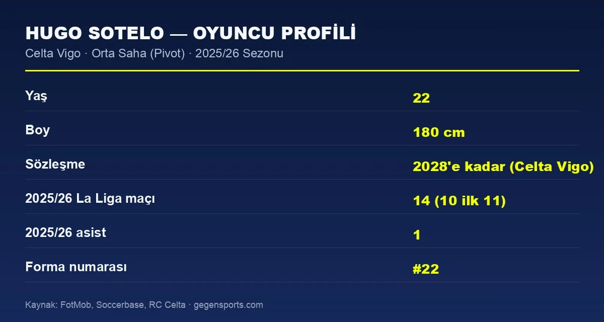 Hugo Sotelo oyuncu profili ve istatistik tablosu