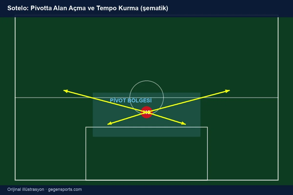 Hugo Sotelo taktik saha şeması pivot bölgesi