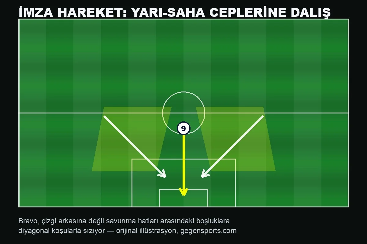 Iker Bravo imza hareketi taktik şeması