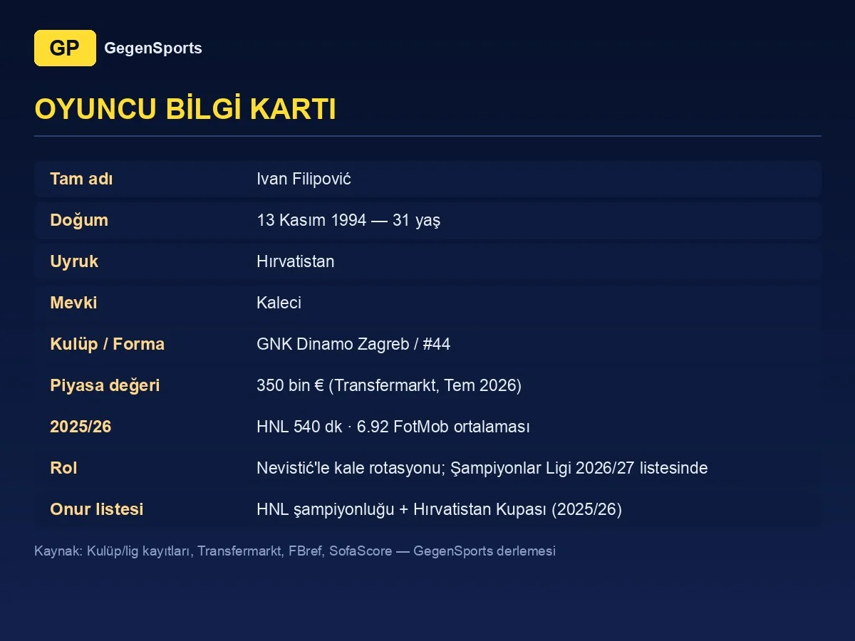 Ivan Filipović player card: 31, goalkeeper, Dinamo Zagreb