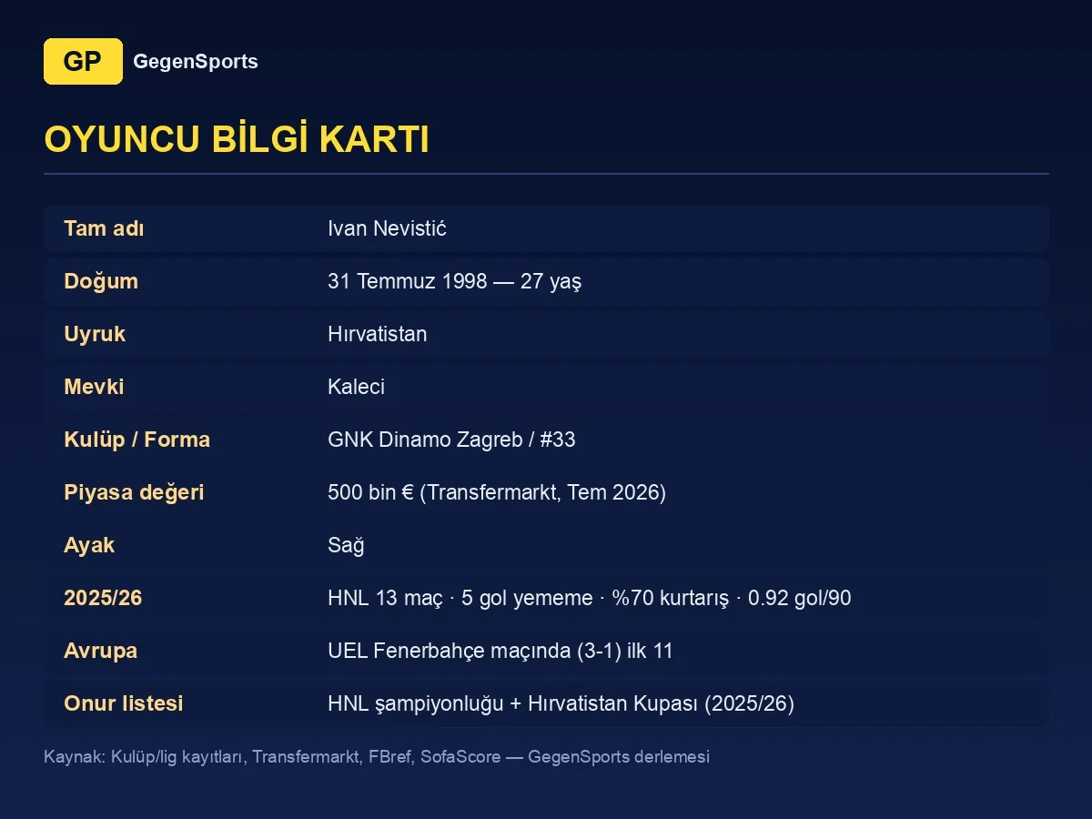 Ficha de Ivan Nevistić: 27 años, portero, Dinamo Zagreb