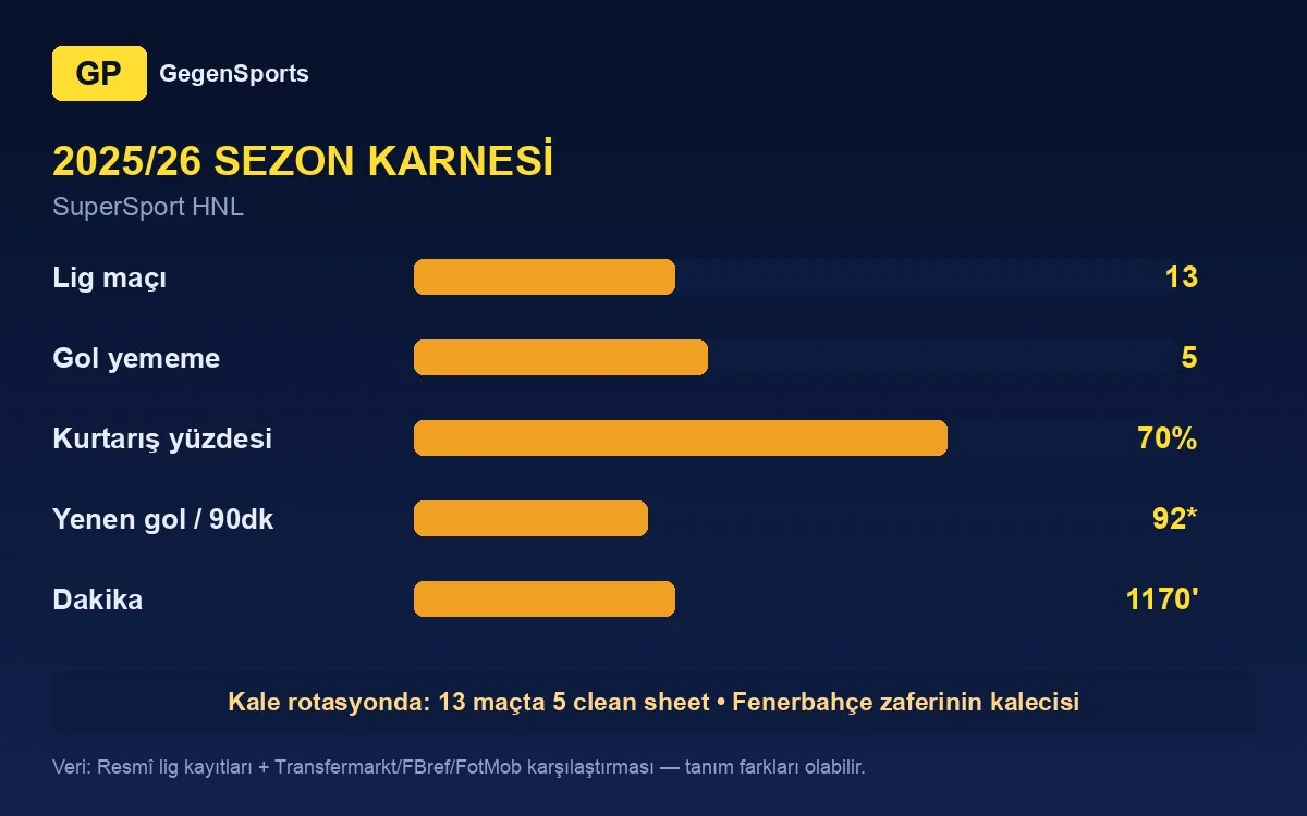Estadísticas 2025/26 de Ivan Nevistić: 13 partidos, 5 porterías a cero