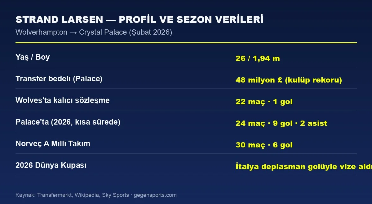 Jørgen Strand Larsen istatistik ve profil grafiği