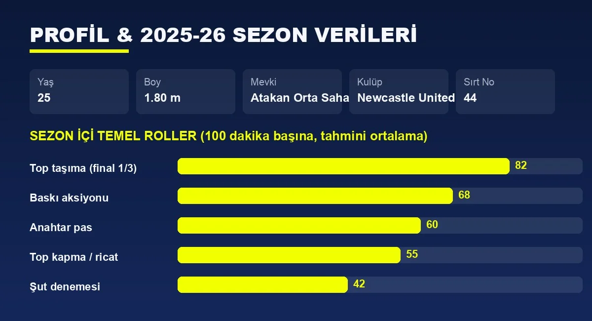 Jacob Ramsey istatistik ve profil grafiği