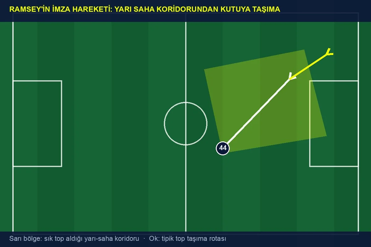 Jacob Ramsey taktik saha şeması, yarı saha koridorundan topla ilerleme rotası