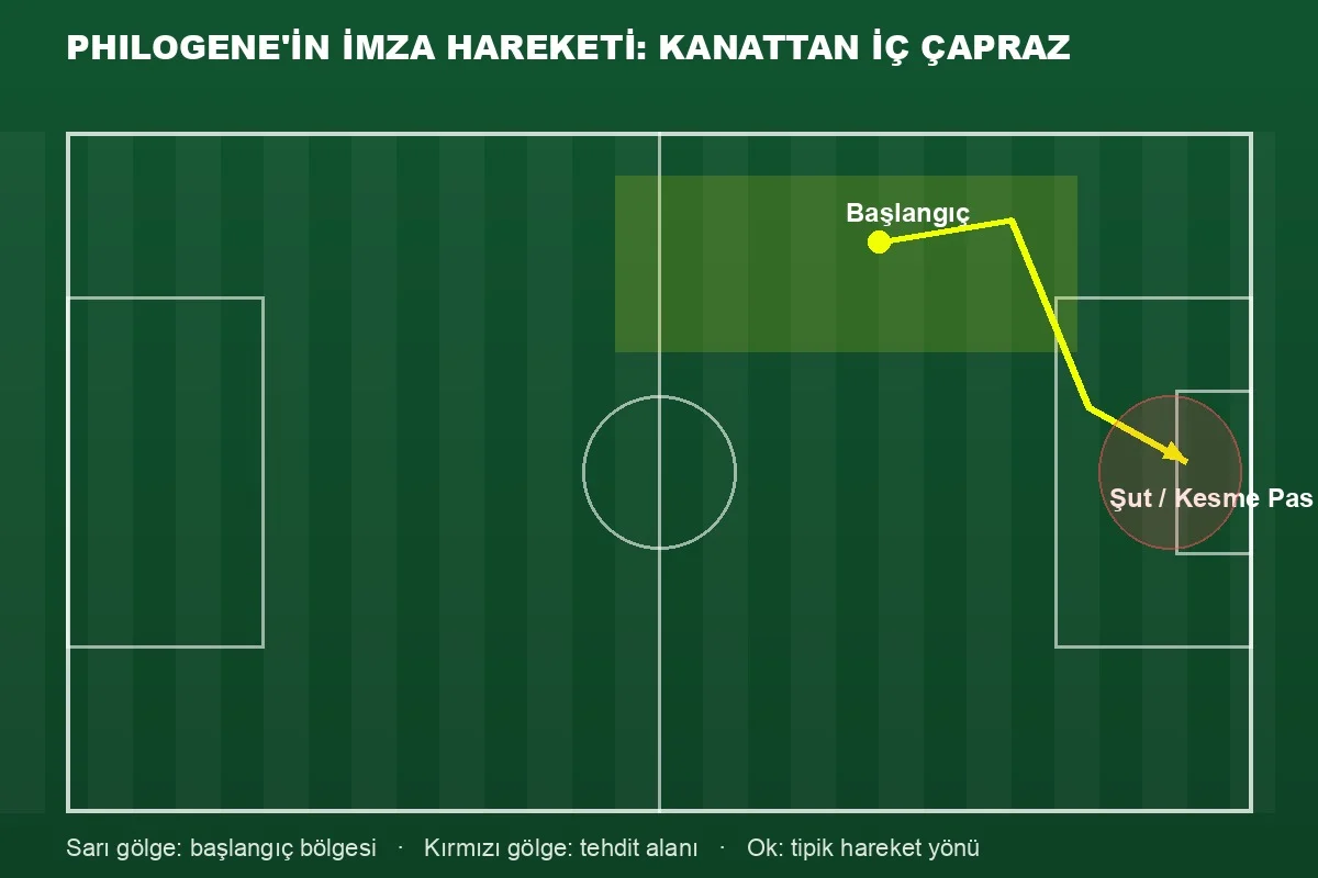 Jaden Philogene imza hareketi taktik şeması