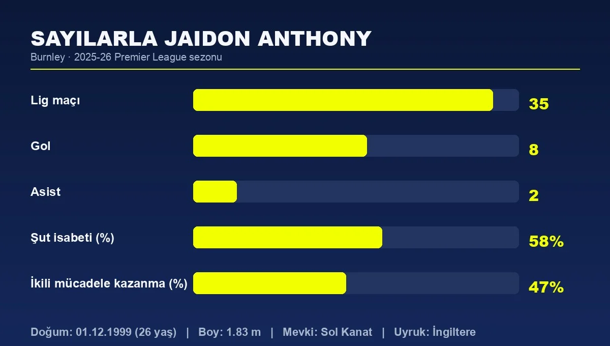 Jaidon Anthony 2025-26 sezonu istatistik grafiği