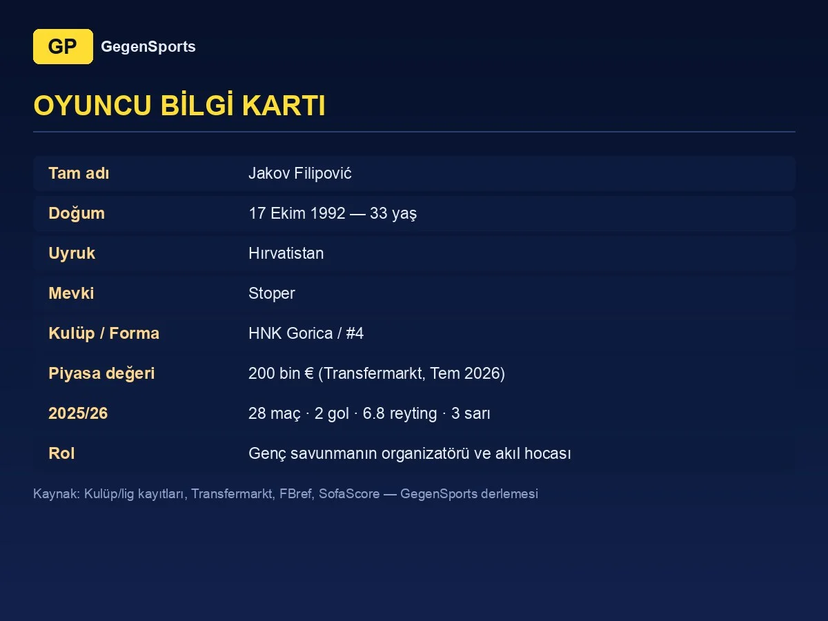 Jakov Filipović player card: 33, centre-back, HNK Gorica