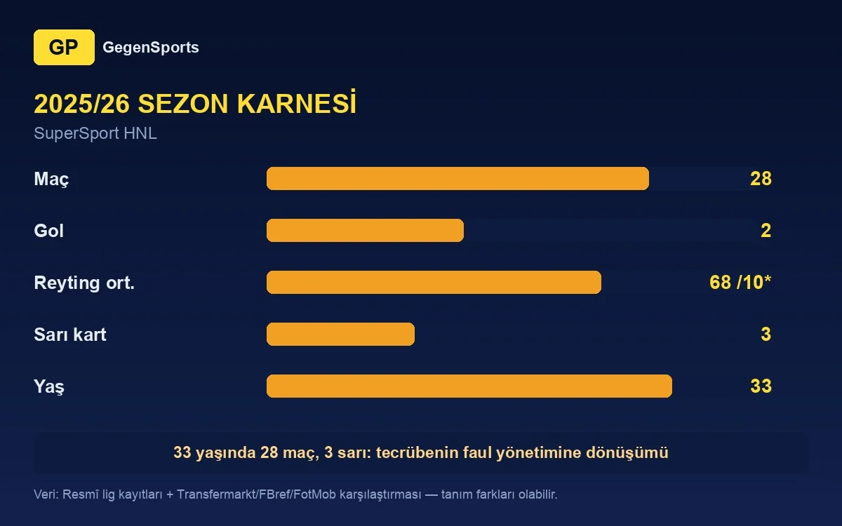 Jakov Filipović 2025/26: 28 games, 2 goals, 6.8 rating