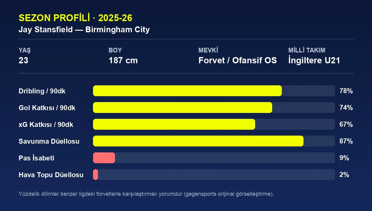 Jay Stansfield 2025-26 sezon istatistik bar grafiği
