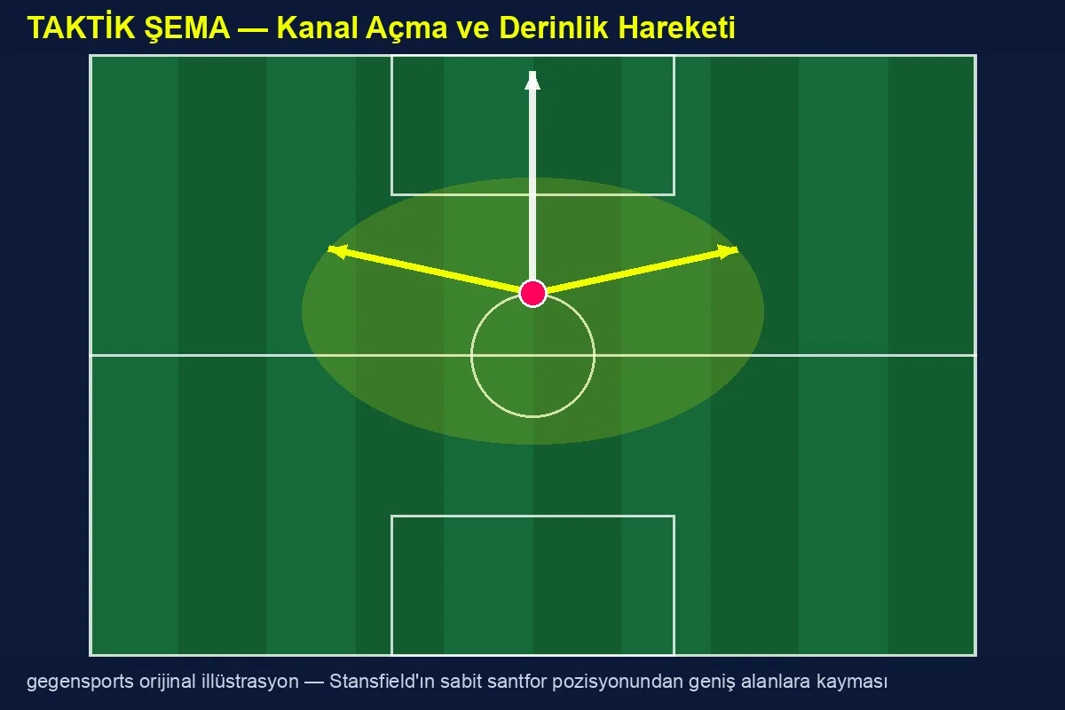 Jay Stansfield kanal açma ve derinlik hareketi taktik şeması