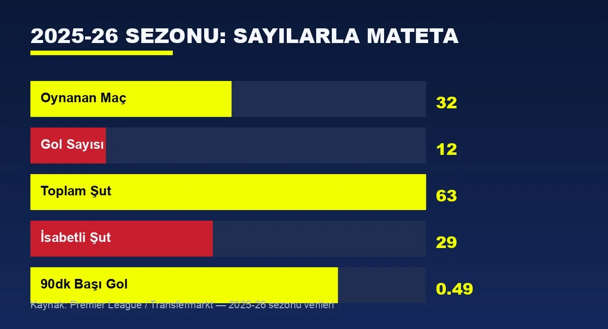 Jean-Philippe Mateta 2025-26 sezonu gol ve şut istatistikleri grafiği