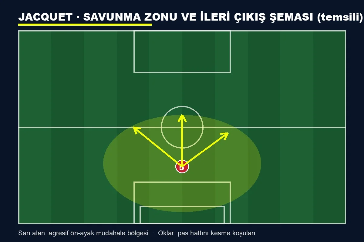Jérémy Jacquet taktiksel saha şeması, savunma bölgesi ve ileri çıkış okları