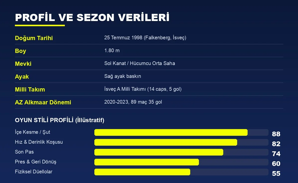 Jesper Karlsson profil bilgileri ve oyun stili istatistik grafiği